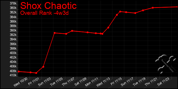 Last 31 Days Graph of Shox Chaotic