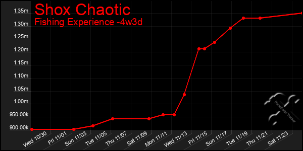 Last 31 Days Graph of Shox Chaotic