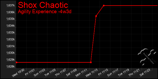 Last 31 Days Graph of Shox Chaotic