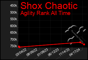 Total Graph of Shox Chaotic