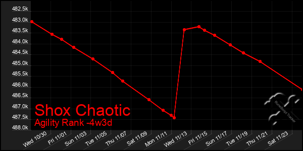 Last 31 Days Graph of Shox Chaotic