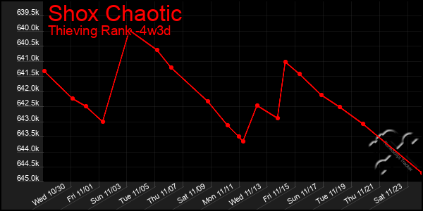 Last 31 Days Graph of Shox Chaotic