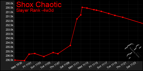 Last 31 Days Graph of Shox Chaotic