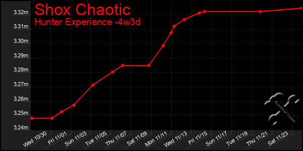 Last 31 Days Graph of Shox Chaotic