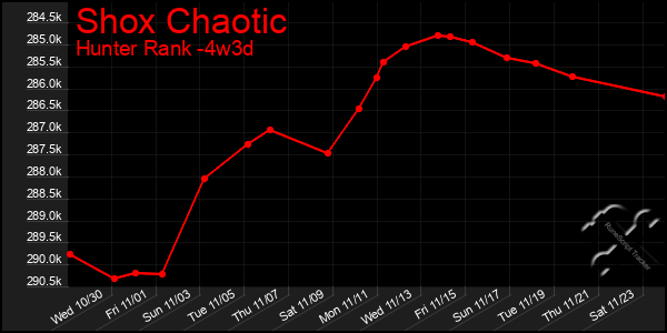 Last 31 Days Graph of Shox Chaotic