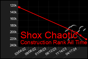 Total Graph of Shox Chaotic