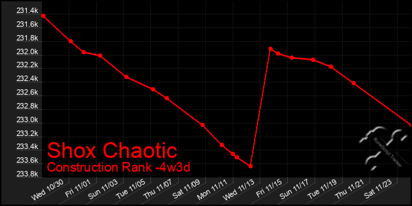 Last 31 Days Graph of Shox Chaotic