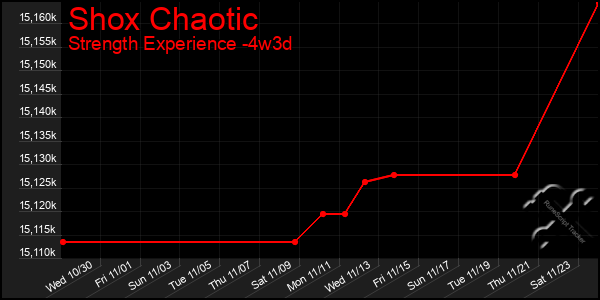 Last 31 Days Graph of Shox Chaotic