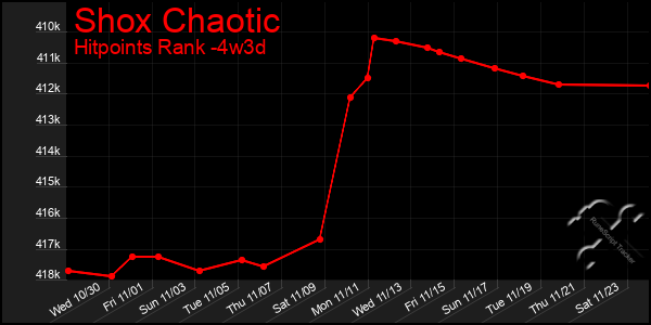 Last 31 Days Graph of Shox Chaotic