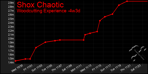 Last 31 Days Graph of Shox Chaotic