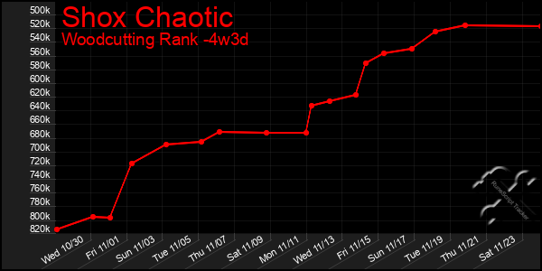 Last 31 Days Graph of Shox Chaotic