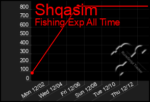 Total Graph of Shqasim