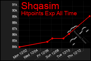 Total Graph of Shqasim