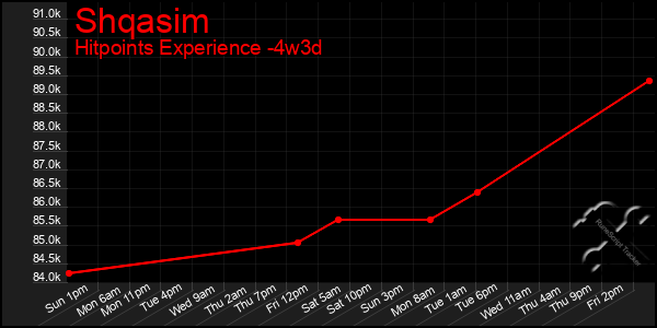 Last 31 Days Graph of Shqasim