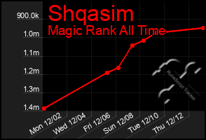 Total Graph of Shqasim