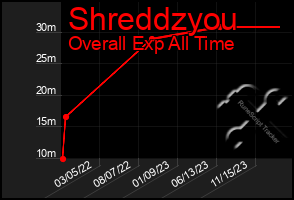 Total Graph of Shreddzyou