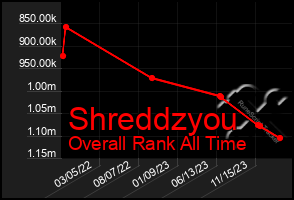 Total Graph of Shreddzyou