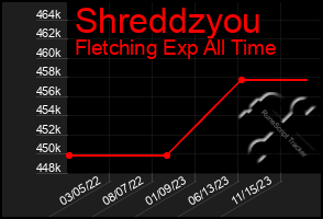 Total Graph of Shreddzyou