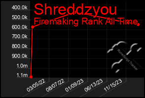 Total Graph of Shreddzyou