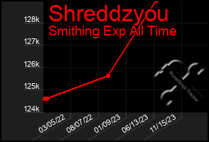 Total Graph of Shreddzyou