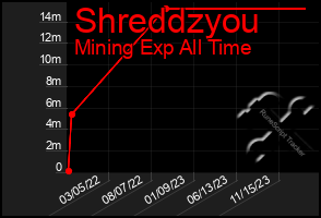 Total Graph of Shreddzyou