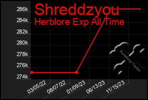 Total Graph of Shreddzyou