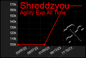 Total Graph of Shreddzyou