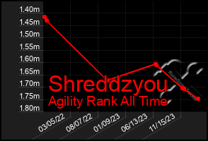 Total Graph of Shreddzyou