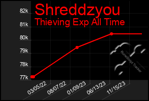 Total Graph of Shreddzyou