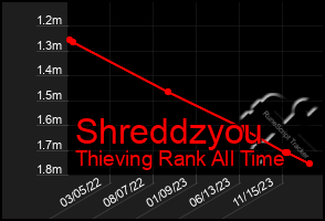 Total Graph of Shreddzyou