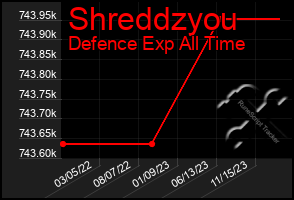 Total Graph of Shreddzyou