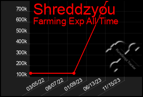 Total Graph of Shreddzyou