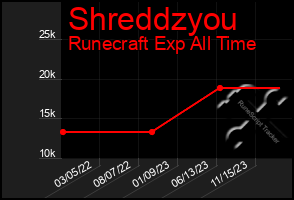 Total Graph of Shreddzyou