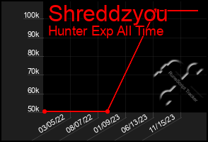 Total Graph of Shreddzyou