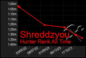 Total Graph of Shreddzyou