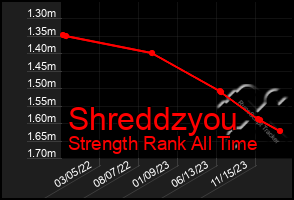 Total Graph of Shreddzyou