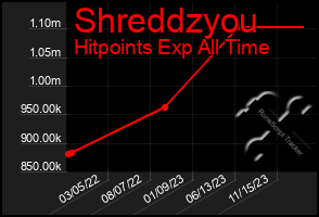 Total Graph of Shreddzyou