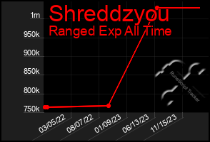 Total Graph of Shreddzyou