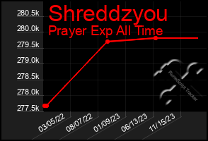 Total Graph of Shreddzyou