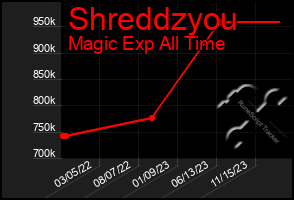 Total Graph of Shreddzyou