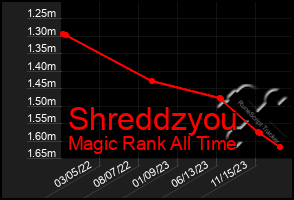 Total Graph of Shreddzyou