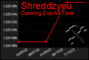 Total Graph of Shreddzyou