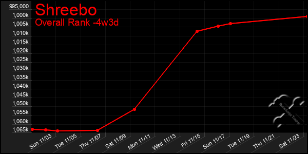 Last 31 Days Graph of Shreebo