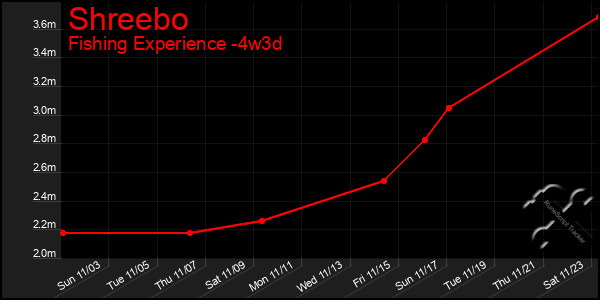 Last 31 Days Graph of Shreebo