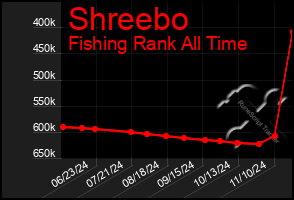 Total Graph of Shreebo