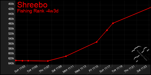 Last 31 Days Graph of Shreebo