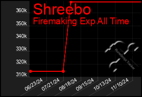 Total Graph of Shreebo