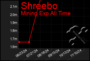 Total Graph of Shreebo