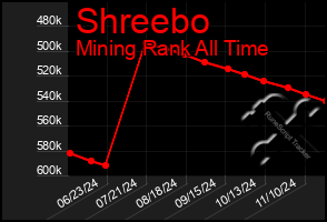 Total Graph of Shreebo