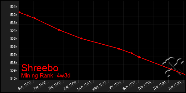 Last 31 Days Graph of Shreebo